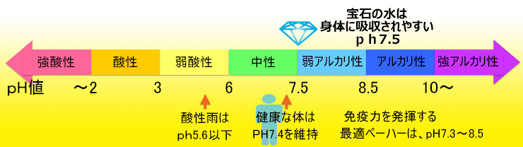 宝石の水はｐｈ7.5の弱アルカリ性