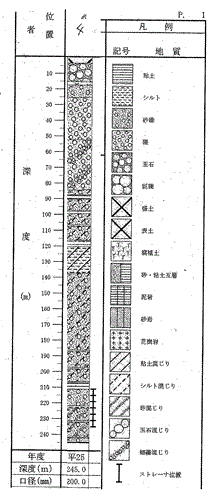 宝石の水柱状図
